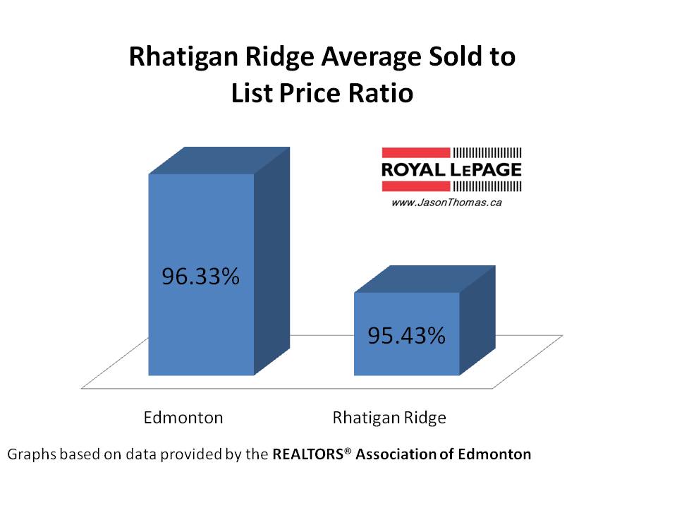 Rhatigan Ridge Real estate average sold to list price ratio Edmonton